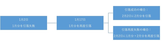 YFLife Overdue Example-1